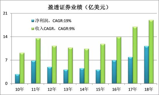 (盈透收入近二十亿美元级,远远低于嘉信理财体量)