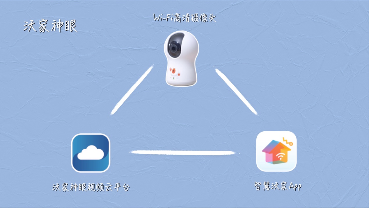 联通沃家神眼体验:智能监控 让你的家更安全丨eva的科技生活