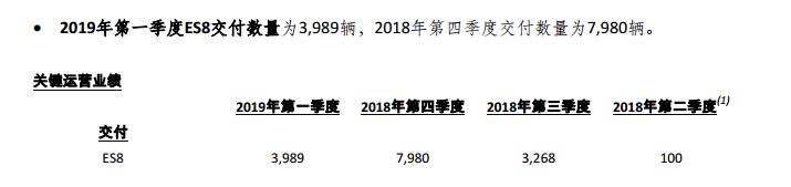 蔚来汽车盘前涨超2% 一季度每股亏2.56元小于预期，营收好于预期