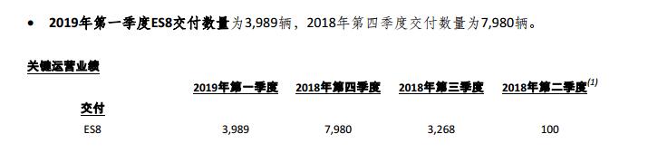 蔚来一季报好于预期 但ES8交付量环比减半 股价盘前涨3%