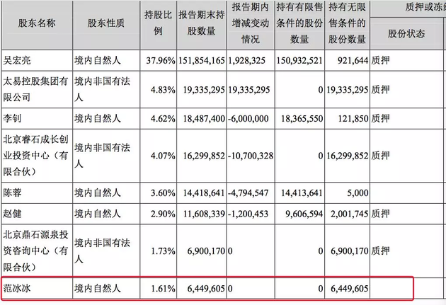 至少套现3600万，范冰冰彻底告别A股