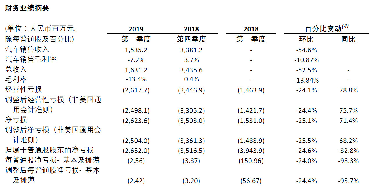 蔚来汽车盘前涨超2% 一季度每股亏2.56元小于预期，营收好于预期
