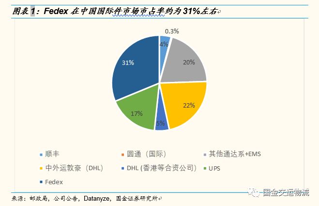 联邦快递被查，对中国快递企业意味着什么？