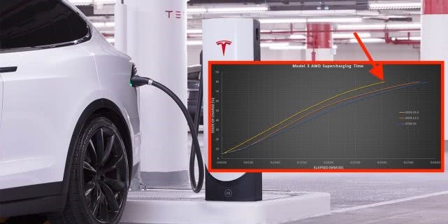 测试：特斯拉Model 3在软件升级后充电速度提高了20%