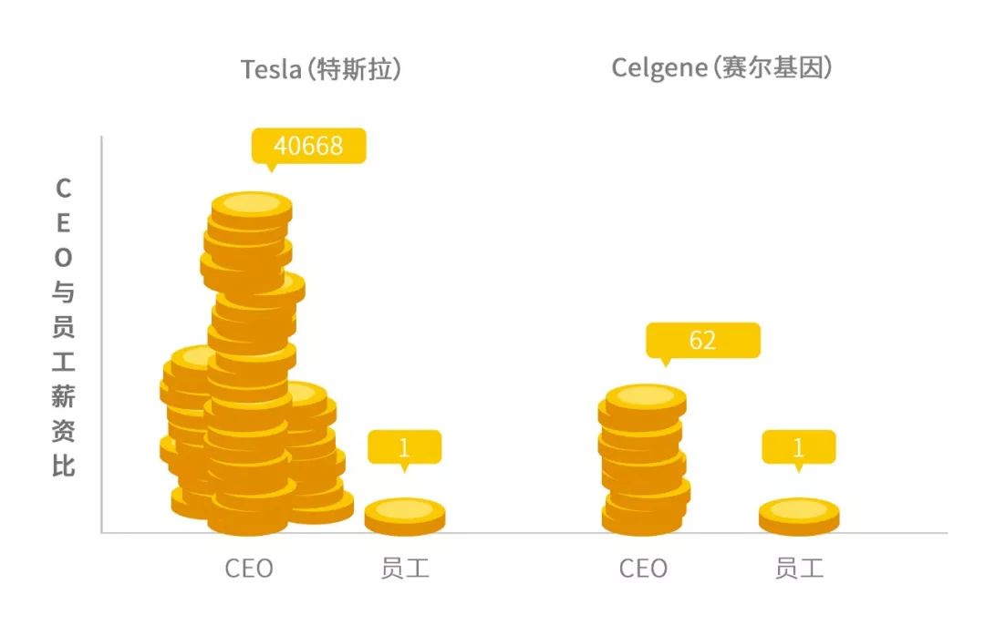 CEO年薪排行：马斯克23亿美元，比后面65个的总和还多！