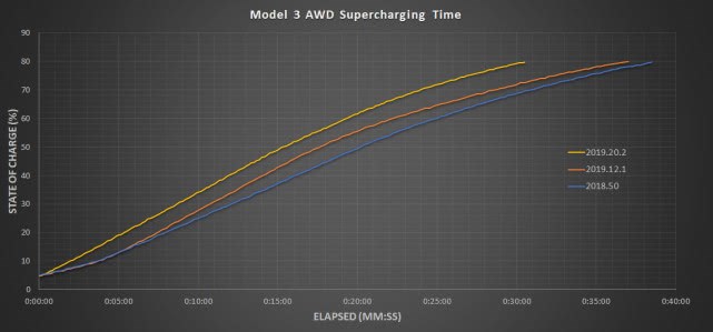 测试：特斯拉Model 3在软件升级后充电速度提高了20%