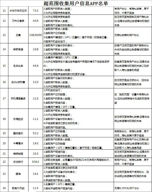 广东公安机关：“酷狗音乐”“艺龙旅行” 等42款APP违规收集用户信息