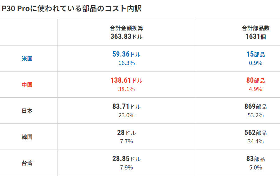 日媒“解刨”华为新款手机：零件最大来源地是中国大陆