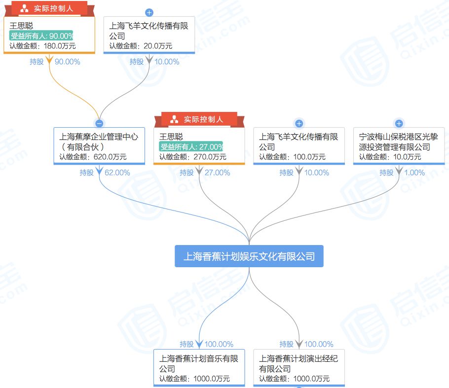 仅仅4个月，王思聪又一个创业项目出状况，7120万元股权被冻结