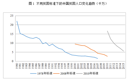 中国贫困标准