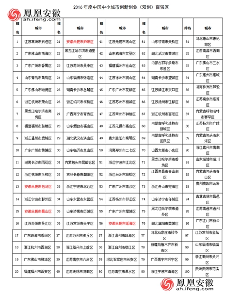 2016年度中国中小城市双创百强区出炉 安徽合