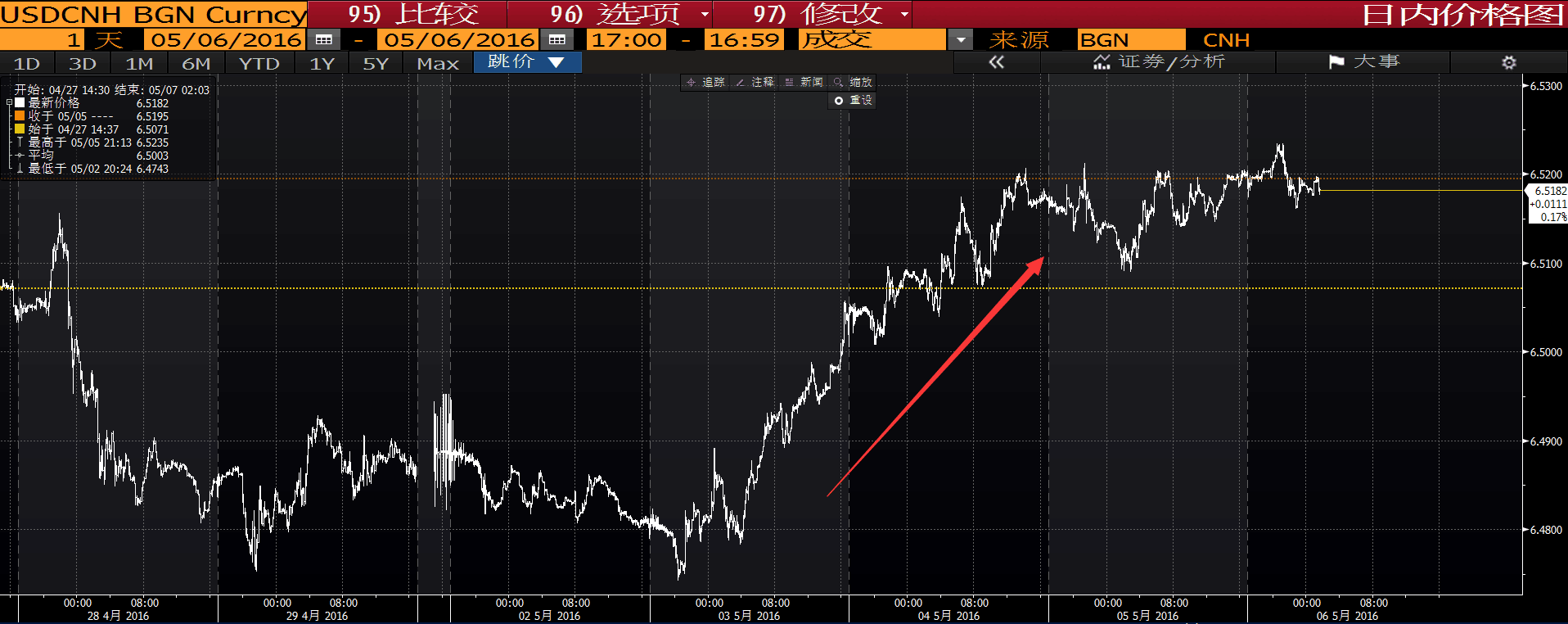 离岸人民币或创3月来最大单周跌幅_手机凤凰网