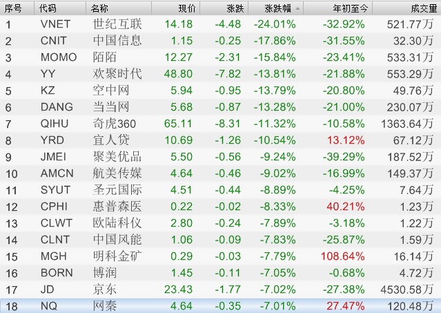 79%,当当网跌13.28%,奇虎360跌11.32%,聚美优品跌9.24%,航美