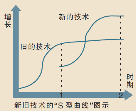 李克强谈经济学S型曲线：新动能支撑起新发展
