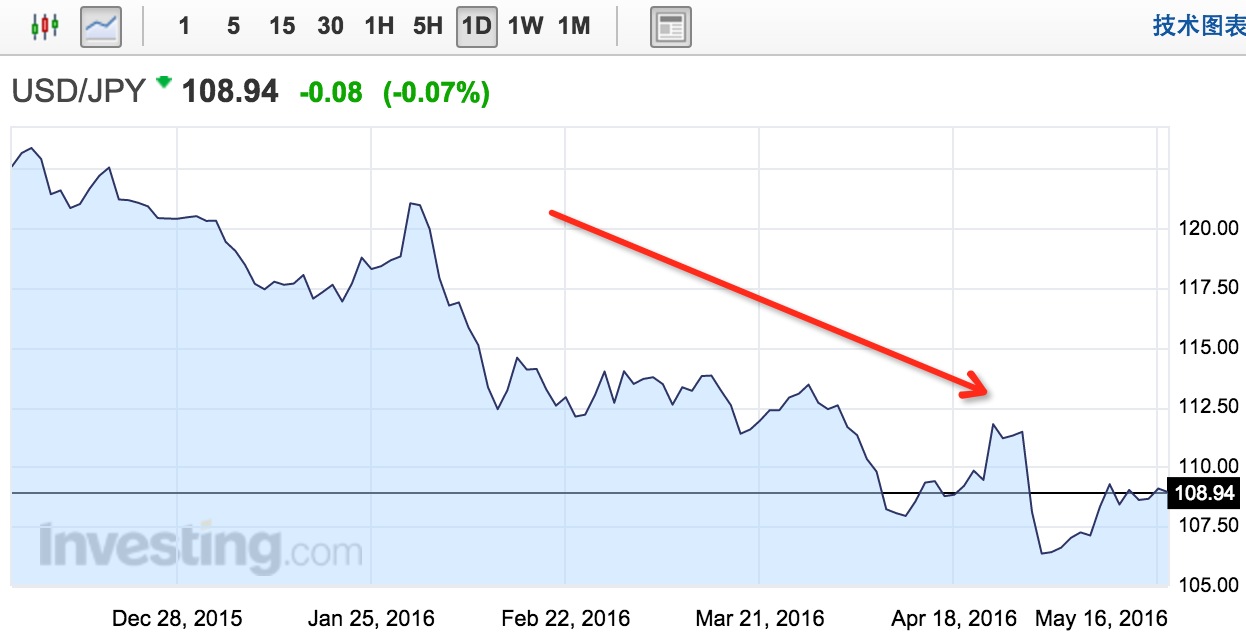 七国齐聚日本开会日央行能趁机翻身吗？_手机凤凰网