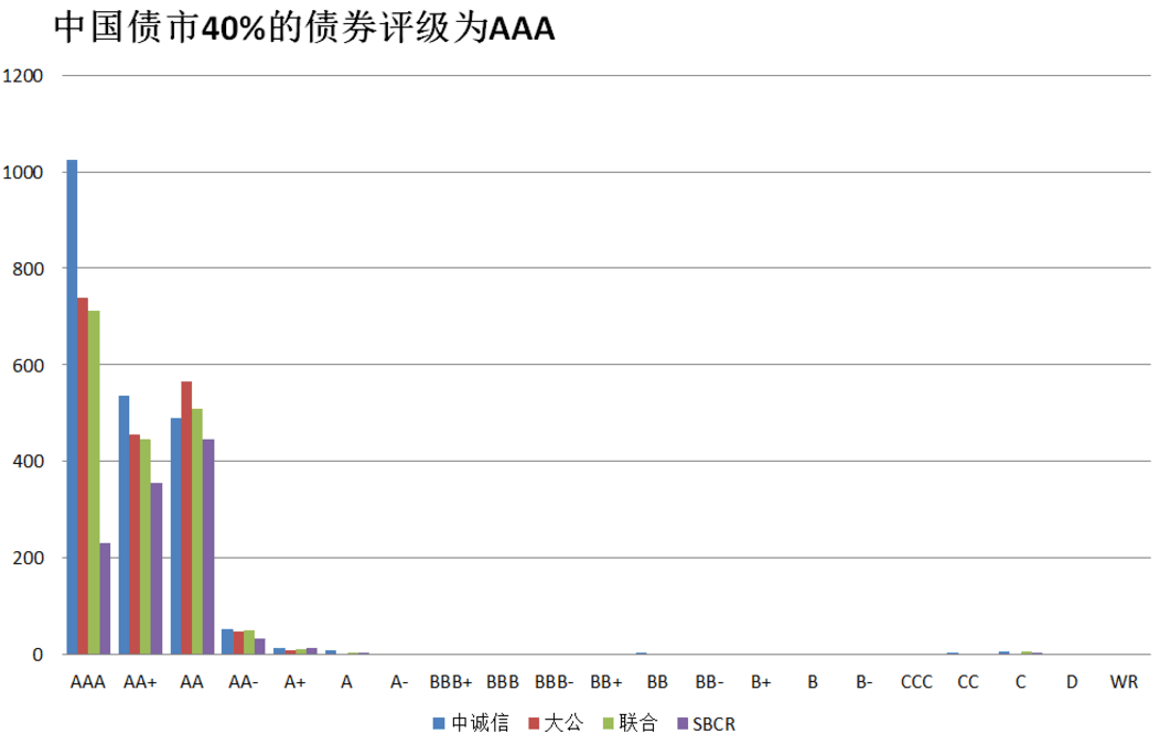 外媒:57%的中国AAA级债券违约风险堪比垃圾