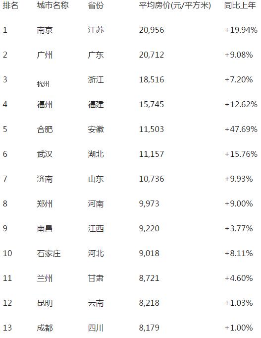 省城房价排名：南京超广杭居首 长沙买房最容易(表)