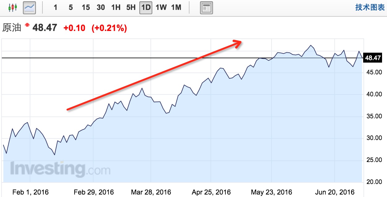 国际油价重挫3% 二季度猛涨25%创7年最大升幅_手机凤凰网