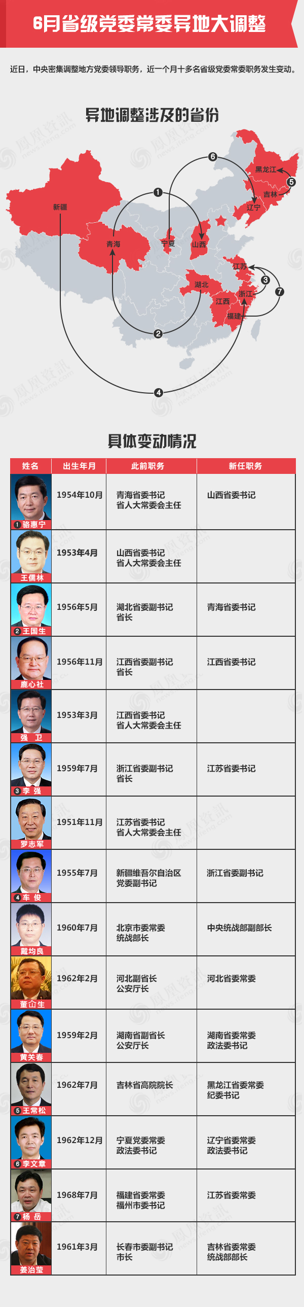 6月省级党委常委异地大调整 都涉及哪些省份？(图)
