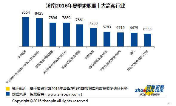 2016济南夏季人才市场:房产行业竞争激烈中介