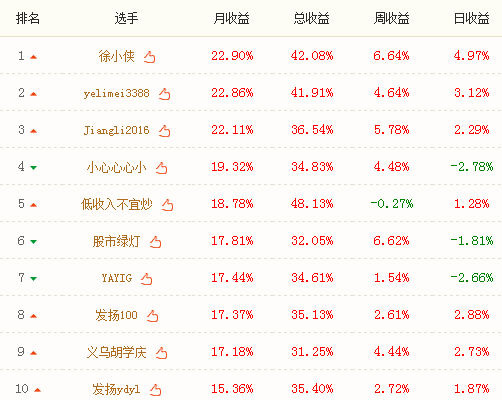 炒股大赛周四战报:徐小侠全仓1概念日赚5%