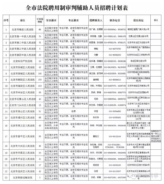 北京法院公开招聘1458名聘用制审判辅助人员