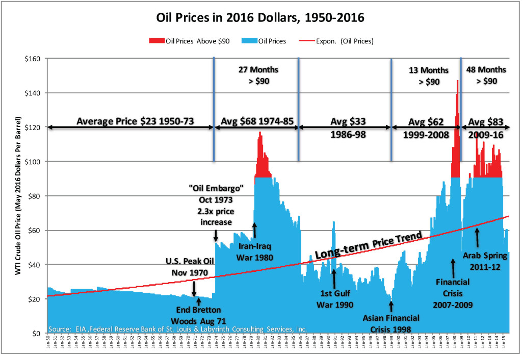 外媒:回顾国际油价三十年历史 难再突破70美元