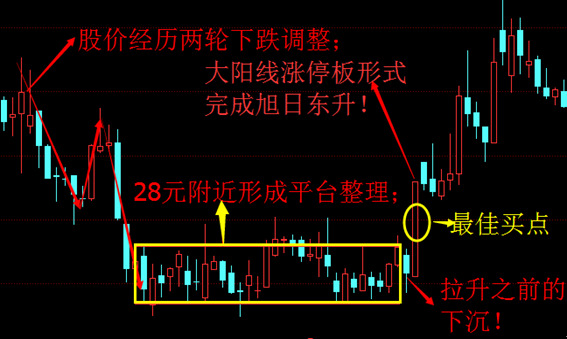 这样的形态大概率会涨停!