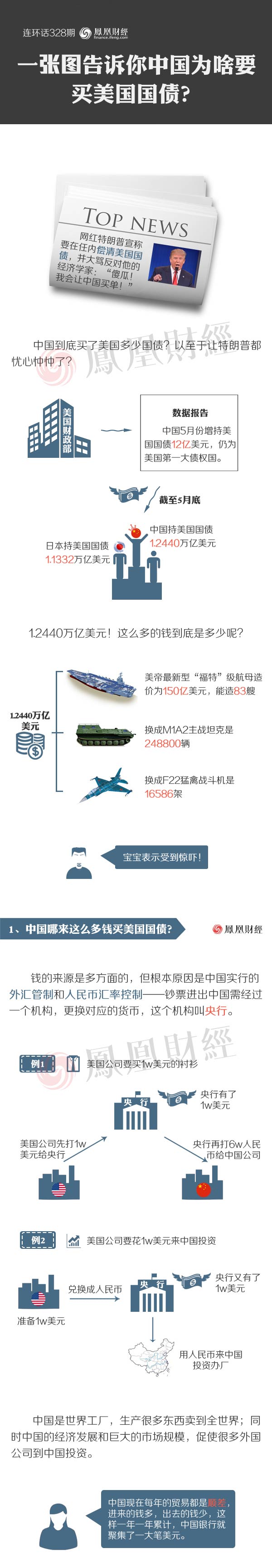 一图看懂中国增持美国国债背后的秘密_手机凤凰网