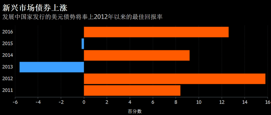 欧洲最大基金公司倾心新兴市场债 资金流入规
