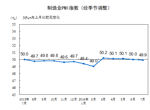 7月中国官方制造业PMI转负 非制造业PMI回升