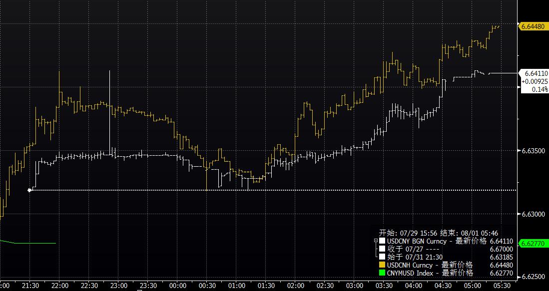 离岸人民币大跌 在岸人民币横盘调整