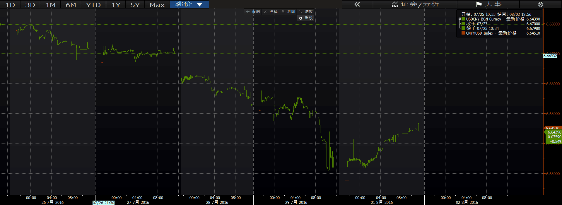 人民币汇率中间价下调174基点为6天来首次下调_手机凤凰网