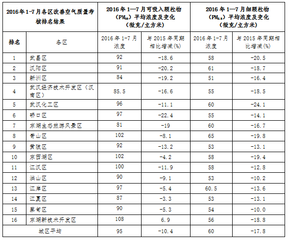 武汉前七月空气质量优良天数比去年同期增加3