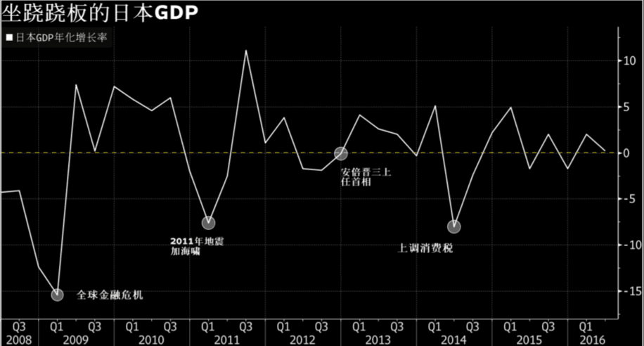 受企业支出下降拖累 日本二季度经济增速不及