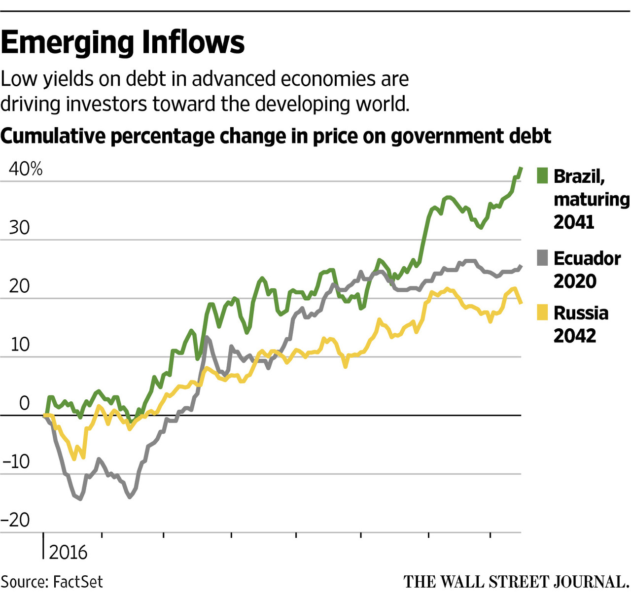 低利率环境下国际债券基金加大对新兴市场投资