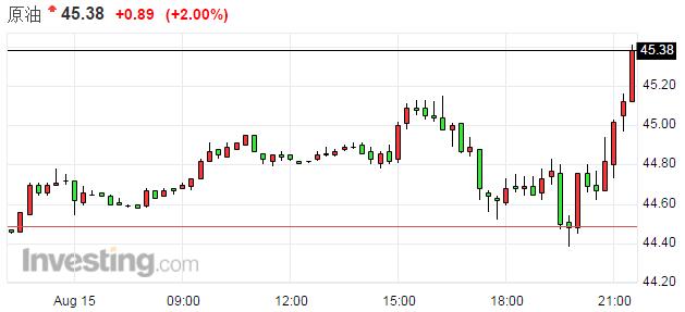 国际油价一飞冲天 受美股和俄决议影响_凤凰财