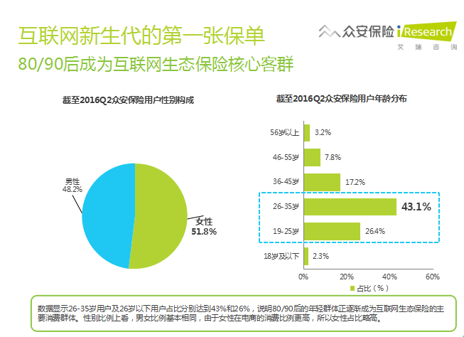 众安保险战略图景曝光:从互联网保险走向金融