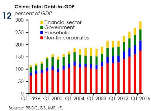 高盛竟称:到2019年债务将达到GDP的四倍 怎么