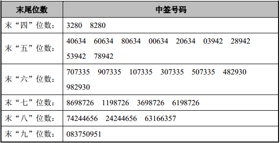 兑奖了!新晨科技网上发行中签号出炉 7日缴款