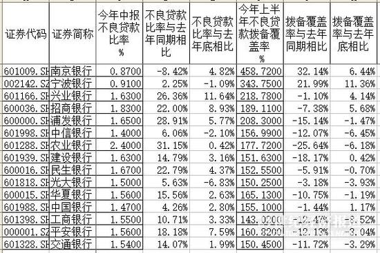 多家大行拨备覆盖率逼近红线 银行处置不良加