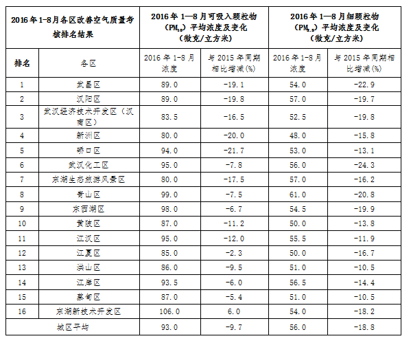 武汉通报1-8月空气质量 优良天数比去年同期增
