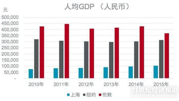 古冶人均gdp_万亿城市人均GDP比拼 深圳广州 退步 ,无锡南京赶超,江苏的 胜利