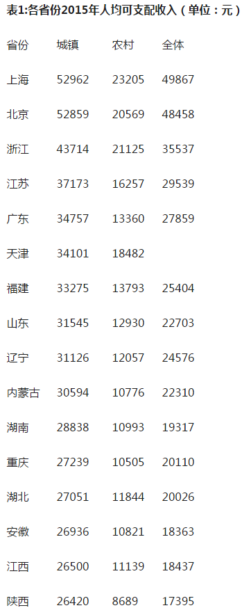 学者的收入_学者谈高收入群体：高收入者实际收入远高于统计