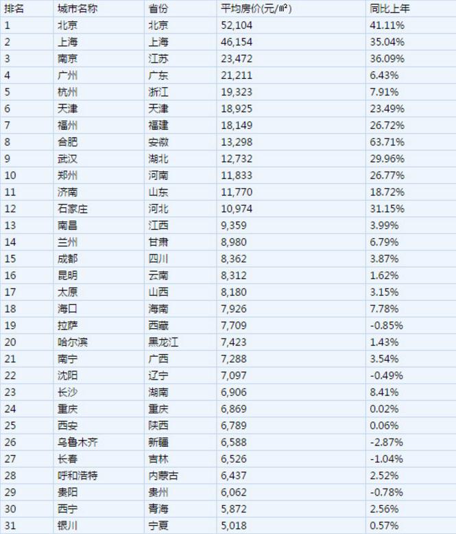 房地产下滑或拖累四季度GDP 这些城市风险最