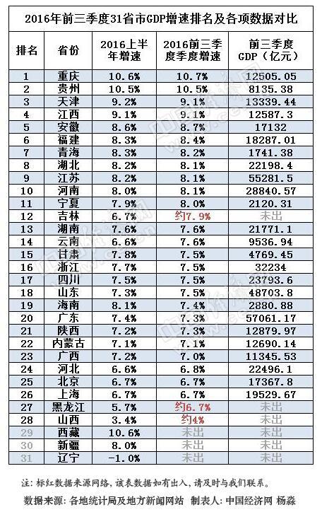 2012东三省gdp_依赖投资致东三省GDP倒着数：3年1.6万亿再出发