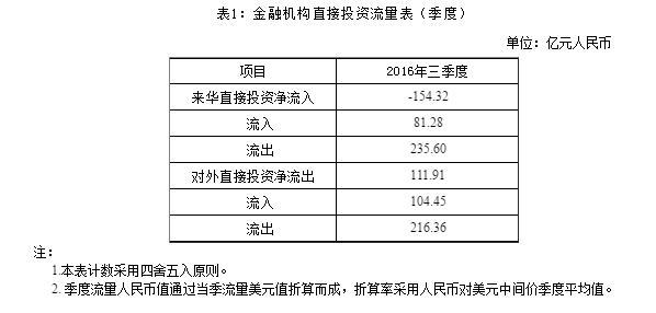 外管局:中国三季度对外直接投资净流出111.91