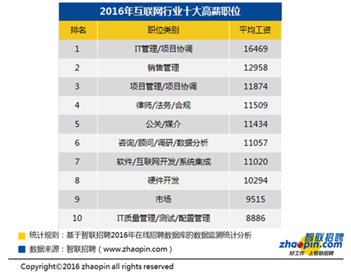 收入证明_招聘网站收入(2)