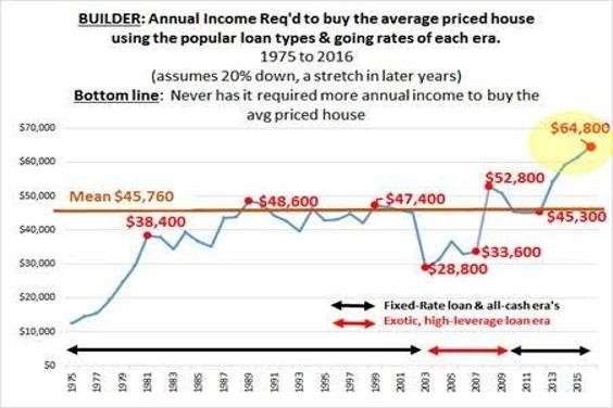 低利率时代走向终结?利率上行将把美楼市置于死地