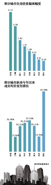 社科院报告：35城住房普遍估值过高 深圳最突出